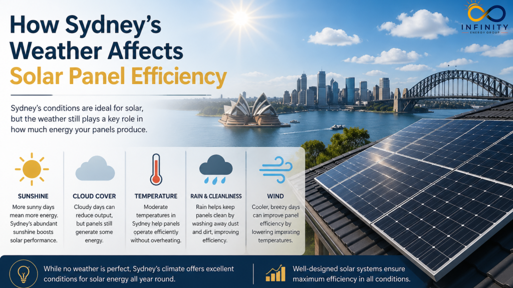 How Sydney’s Weather Affects Solar Panel Efficiency
