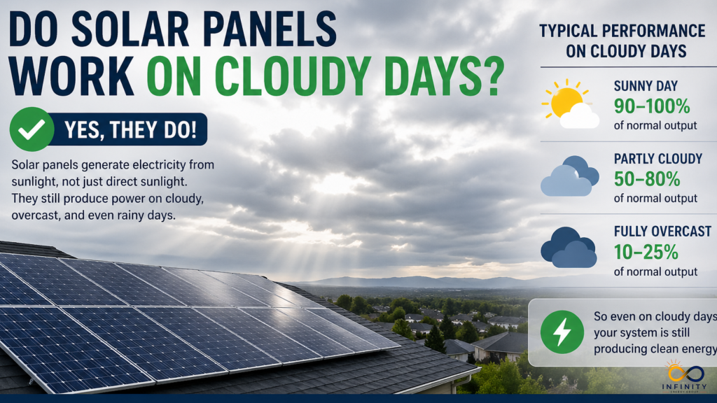 Do Solar Panels Work on Cloudy Days?